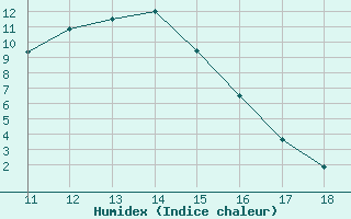 Courbe de l'humidex pour Zenica