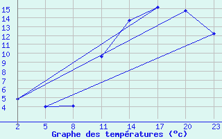 Courbe de tempratures pour Gand (Be)