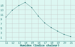 Courbe de l'humidex pour Zenica