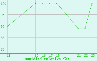 Courbe de l'humidit relative pour le bateau VRUR7