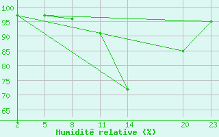 Courbe de l'humidit relative pour Gand (Be)