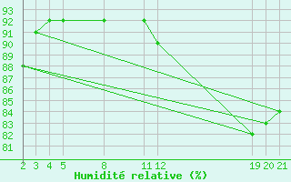 Courbe de l'humidit relative pour Guidel (56)