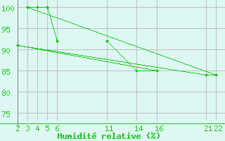 Courbe de l'humidit relative pour le bateau C6SW3