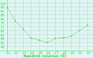 Courbe de l'humidit relative pour Jaguaribe