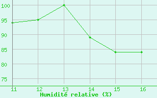 Courbe de l'humidit relative pour Itaituba