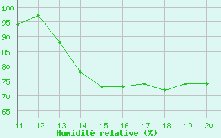 Courbe de l'humidit relative pour Puerto Maldonado