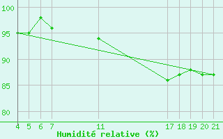 Courbe de l'humidit relative pour Banja Luka