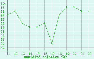 Courbe de l'humidit relative pour Bonnecombe - Les Salces (48)