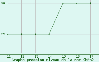 Courbe de la pression atmosphrique pour Oban Airport