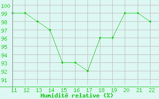 Courbe de l'humidit relative pour Bonnecombe - Les Salces (48)