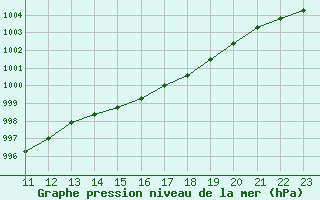 Courbe de la pression atmosphrique pour le bateau BATFR23