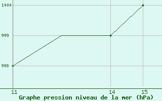 Courbe de la pression atmosphrique pour Bildudalur