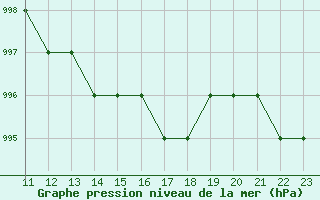 Courbe de la pression atmosphrique pour Saint-Romain-de-Colbosc (76)