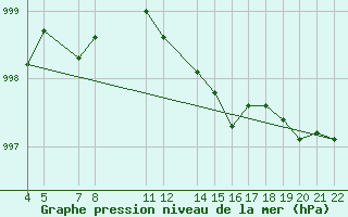 Courbe de la pression atmosphrique pour Evora / C. Coord