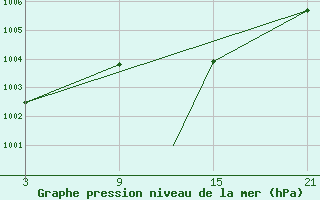 Courbe de la pression atmosphrique pour Madrid-Colmenar