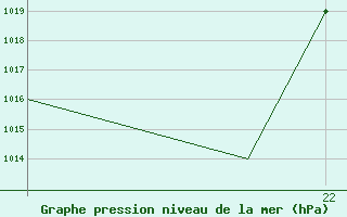 Courbe de la pression atmosphrique pour Bechar