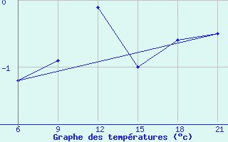 Courbe de tempratures pour Gotnja