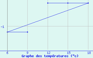 Courbe de tempratures pour Mondovi