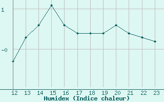 Courbe de l'humidex pour Anglars St-Flix(12)