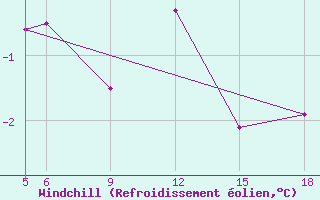 Courbe du refroidissement olien pour Sonnblick