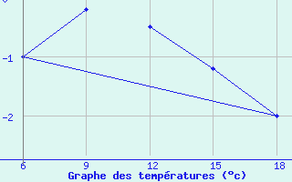 Courbe de tempratures pour Bragin