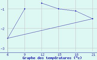 Courbe de tempratures pour Kursk