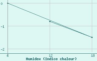 Courbe de l'humidex pour Konsmo-Hoyland