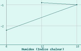 Courbe de l'humidex pour Nordli-Holand