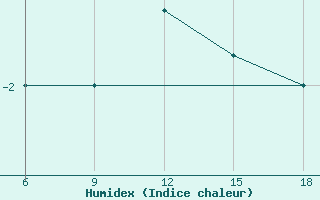 Courbe de l'humidex pour Kovda