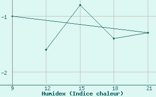 Courbe de l'humidex pour Skjaldthingsstadir