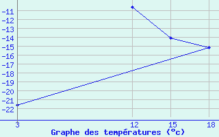 Courbe de tempratures pour Vytegra