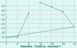 Courbe de l'humidex pour Krestcy