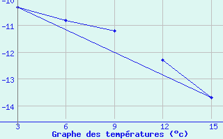 Courbe de tempratures pour Ust