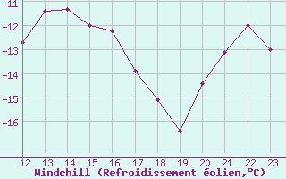 Courbe du refroidissement olien pour Finsevatn
