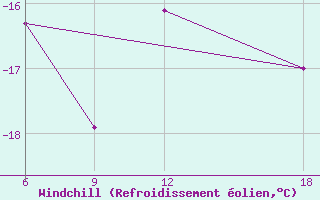 Courbe du refroidissement olien pour Verdal-Reppe