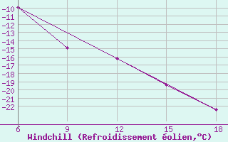 Courbe du refroidissement olien pour Sonnblick