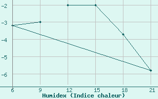 Courbe de l'humidex pour Lyntupy