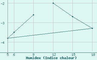 Courbe de l'humidex pour Sonnblick