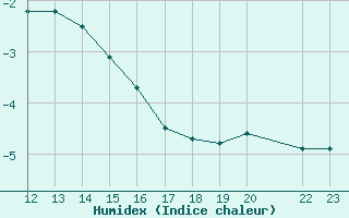 Courbe de l'humidex pour Katschberg