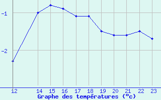 Courbe de tempratures pour Lerida (Esp)