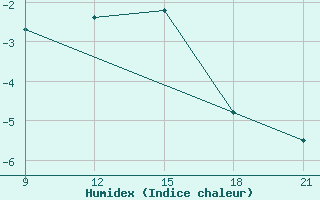 Courbe de l'humidex pour Grimsstadir