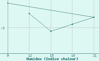 Courbe de l'humidex pour Grimsstadir