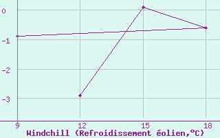 Courbe du refroidissement olien pour Grimsstadir