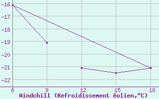 Courbe du refroidissement olien pour Sonnblick