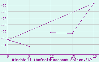 Courbe du refroidissement olien pour Sonnblick