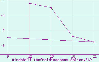 Courbe du refroidissement olien pour Grimsstadir