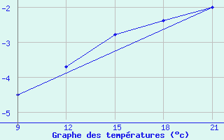 Courbe de tempratures pour Grimsstadir