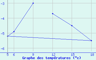 Courbe de tempratures pour Sonnblick