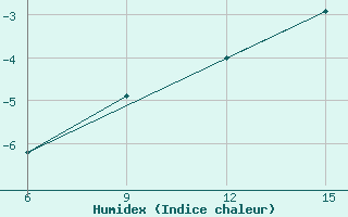 Courbe de l'humidex pour Sonnblick