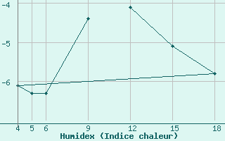 Courbe de l'humidex pour Sonnblick